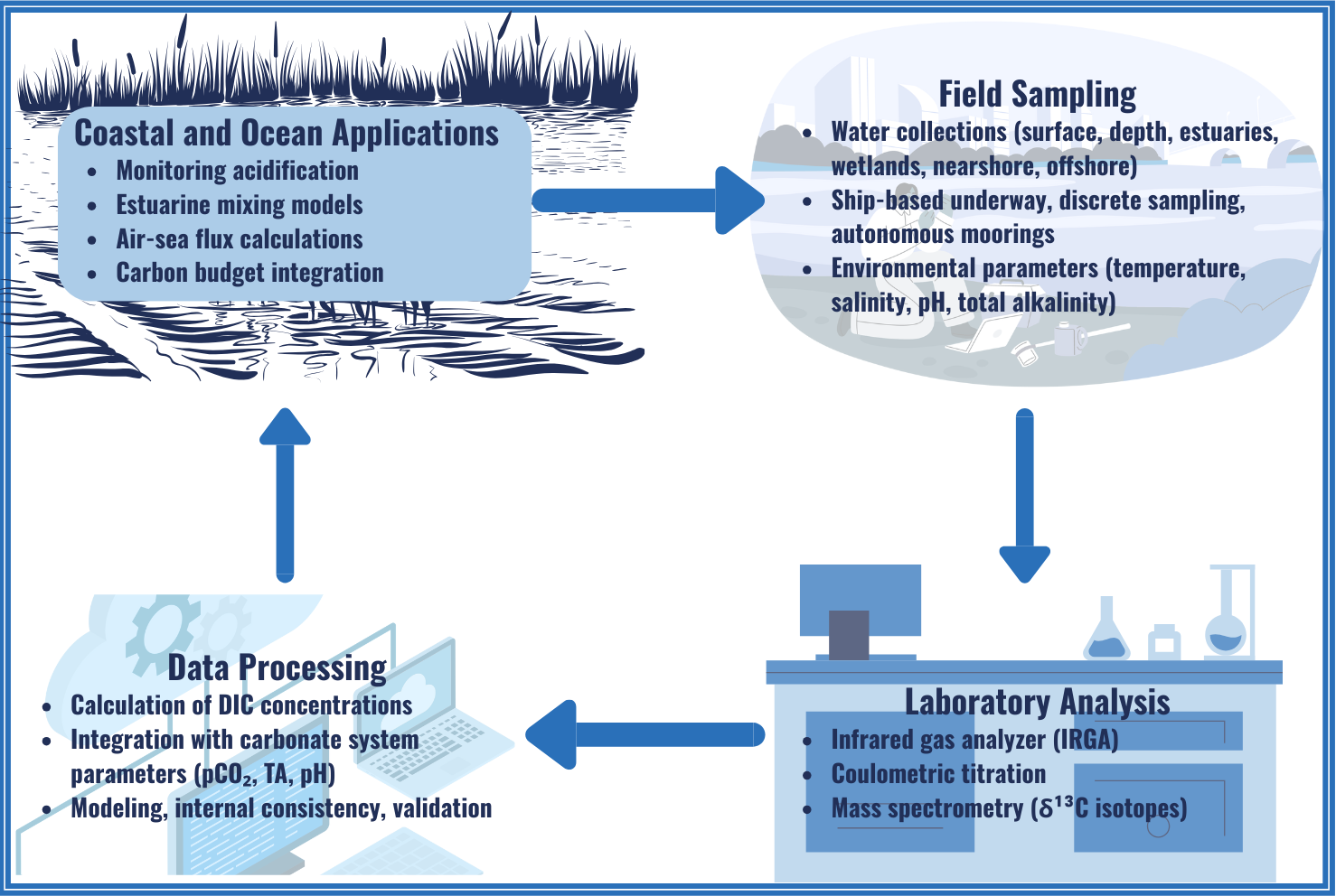 Dissolved Inorganic Carbon (DIC)
